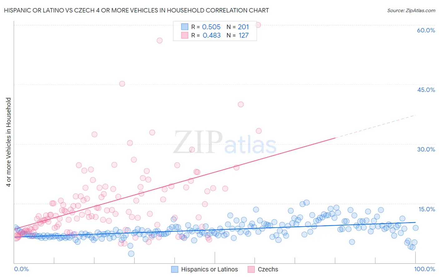 Hispanic or Latino vs Czech 4 or more Vehicles in Household