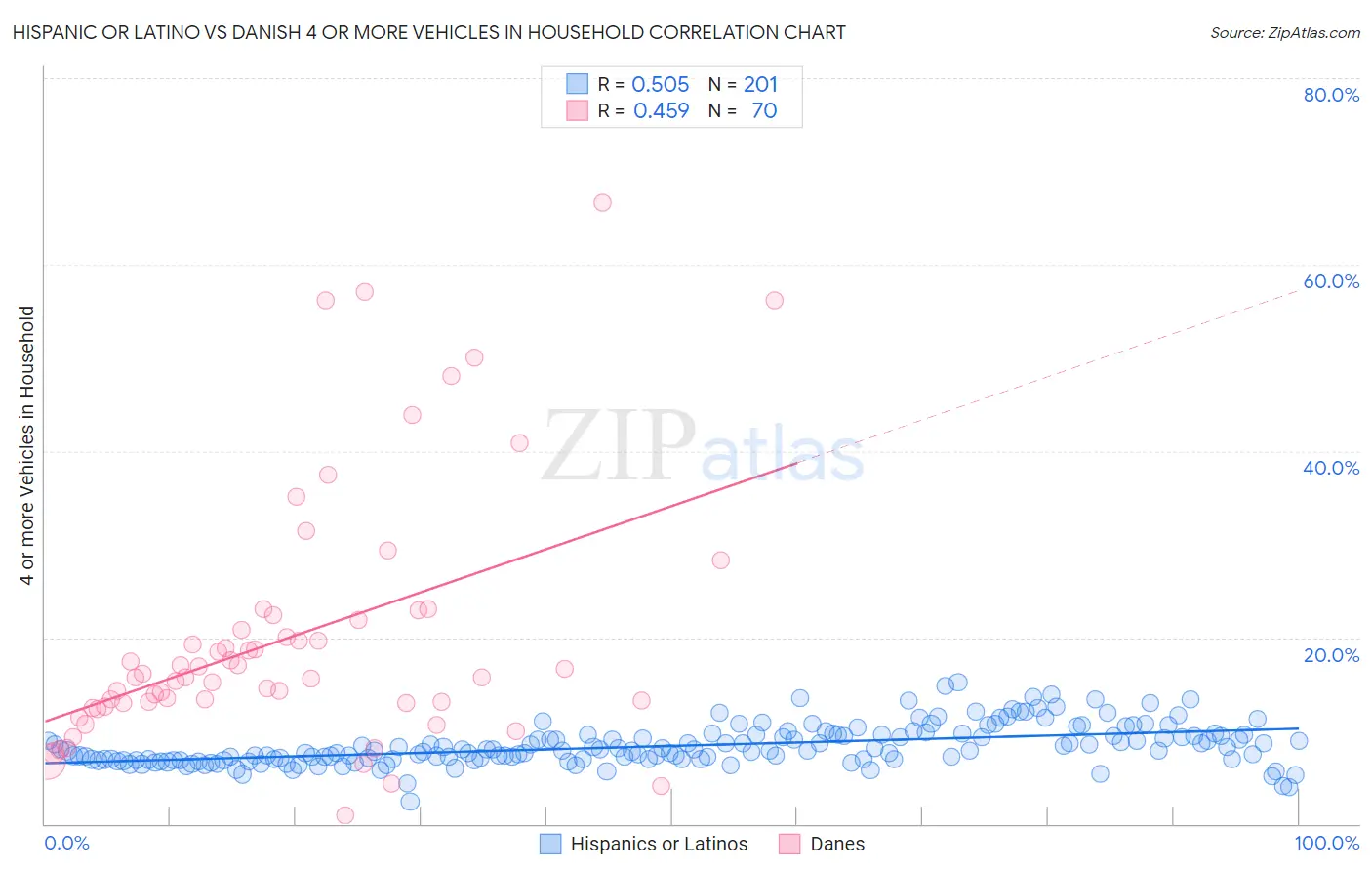 Hispanic or Latino vs Danish 4 or more Vehicles in Household
