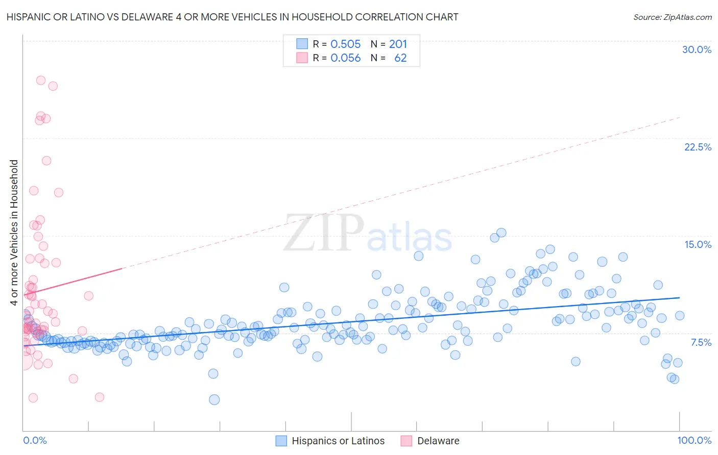 Hispanic or Latino vs Delaware 4 or more Vehicles in Household