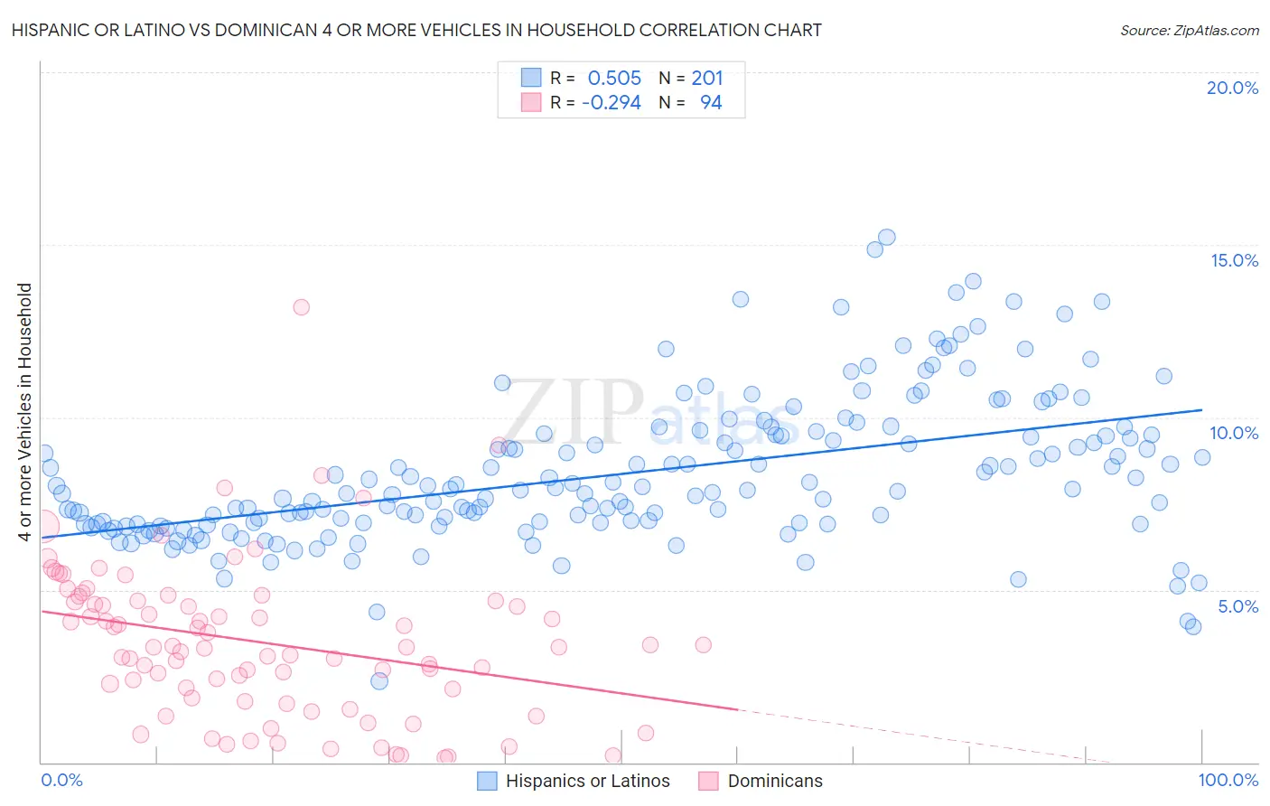 Hispanic or Latino vs Dominican 4 or more Vehicles in Household