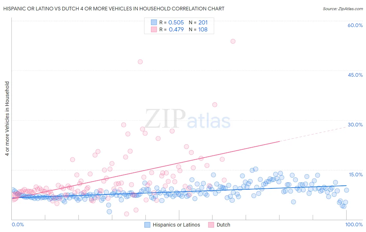 Hispanic or Latino vs Dutch 4 or more Vehicles in Household