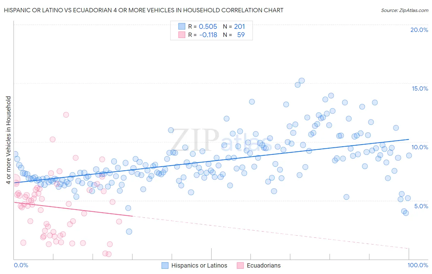 Hispanic or Latino vs Ecuadorian 4 or more Vehicles in Household