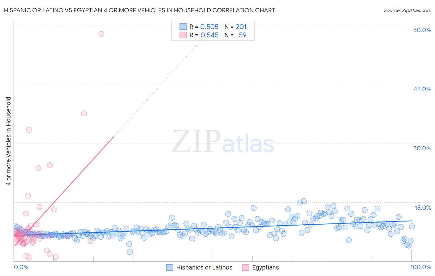 Hispanic or Latino vs Egyptian 4 or more Vehicles in Household