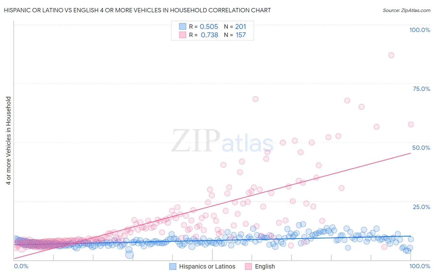 Hispanic or Latino vs English 4 or more Vehicles in Household