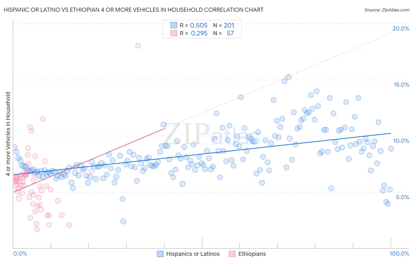 Hispanic or Latino vs Ethiopian 4 or more Vehicles in Household