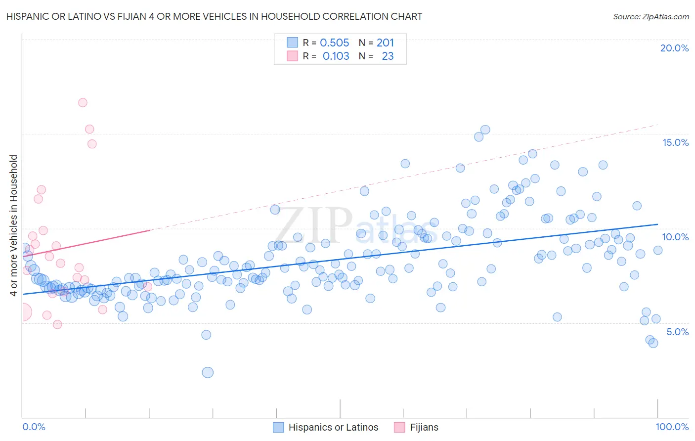 Hispanic or Latino vs Fijian 4 or more Vehicles in Household