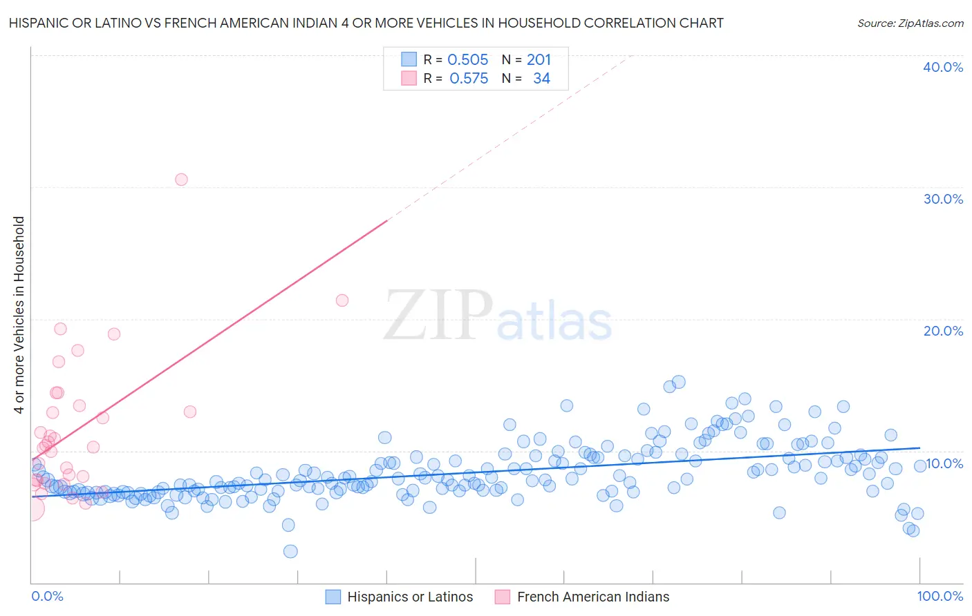 Hispanic or Latino vs French American Indian 4 or more Vehicles in Household