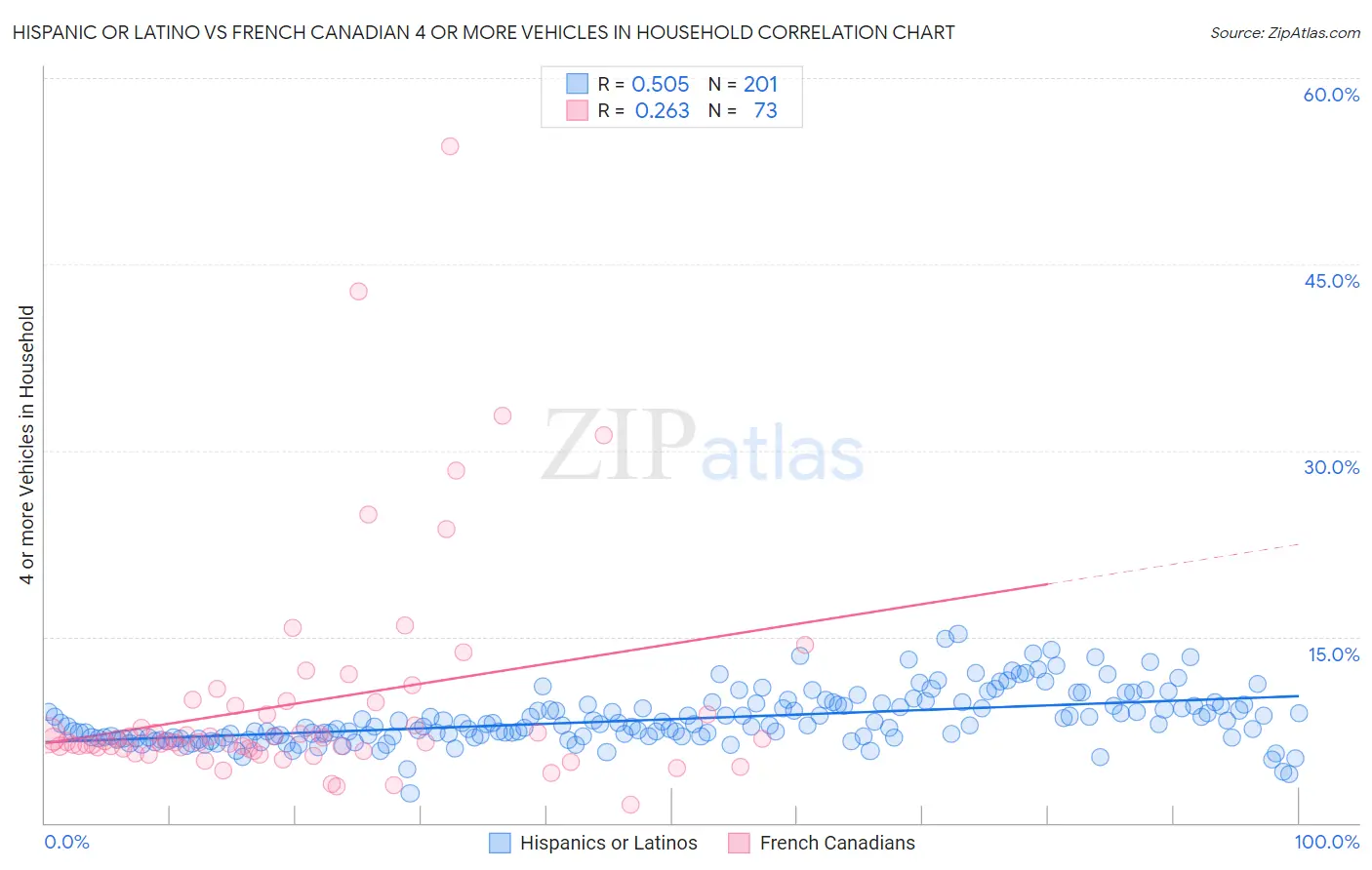 Hispanic or Latino vs French Canadian 4 or more Vehicles in Household