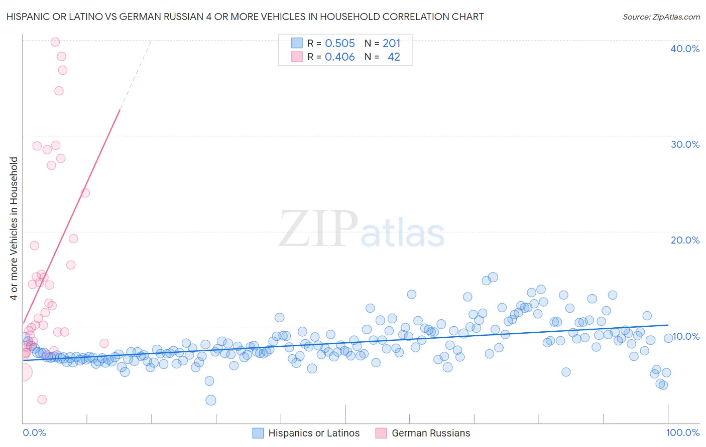 Hispanic or Latino vs German Russian 4 or more Vehicles in Household