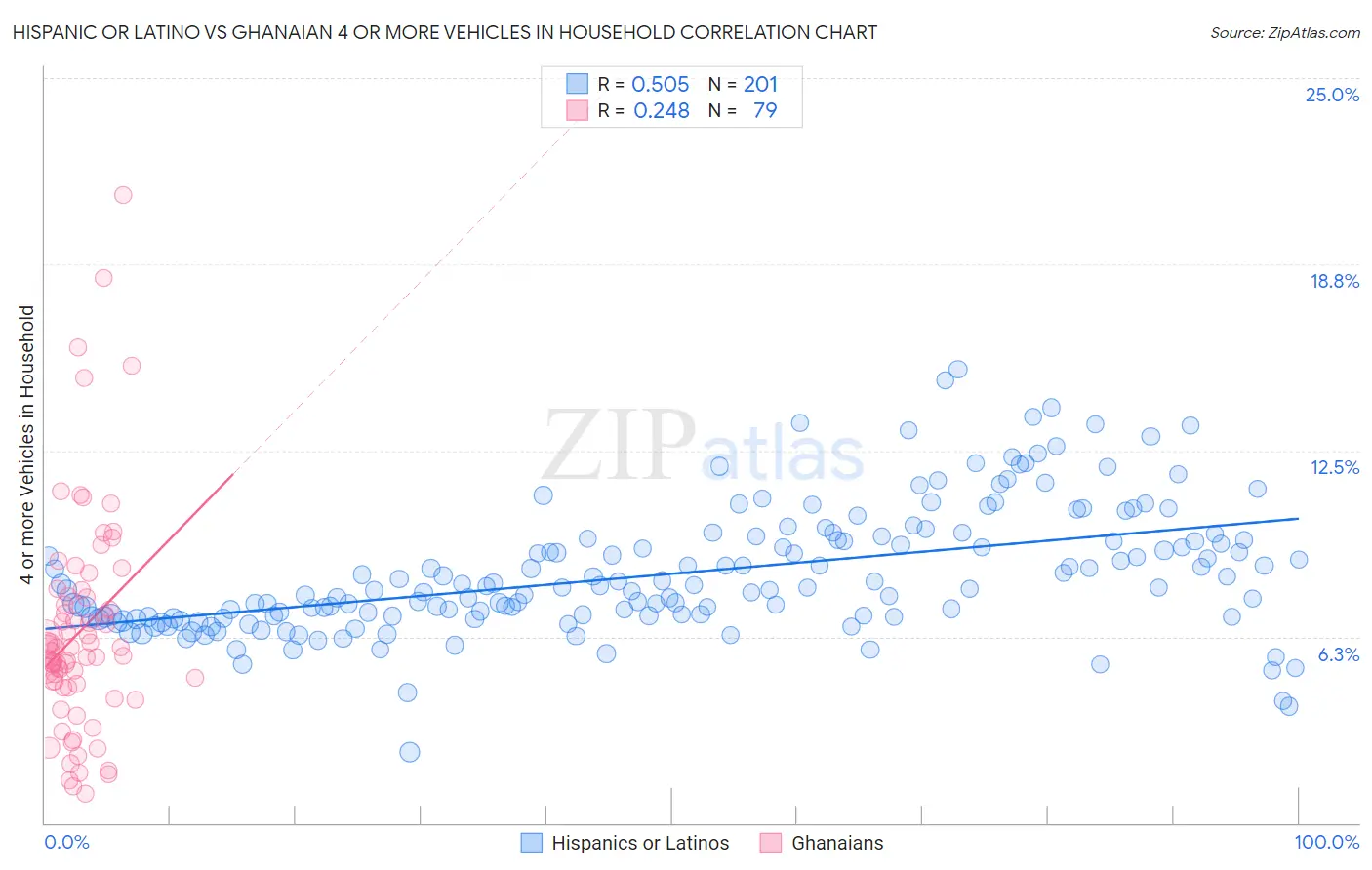 Hispanic or Latino vs Ghanaian 4 or more Vehicles in Household