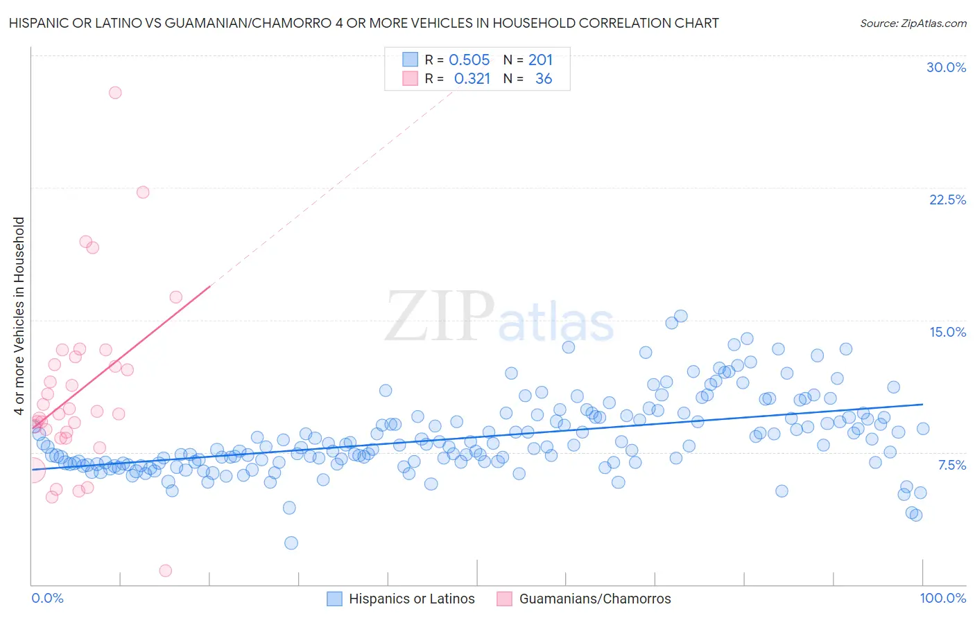 Hispanic or Latino vs Guamanian/Chamorro 4 or more Vehicles in Household