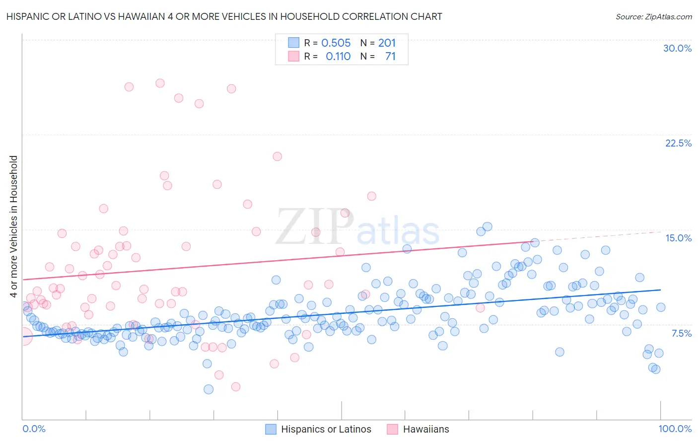 Hispanic or Latino vs Hawaiian 4 or more Vehicles in Household