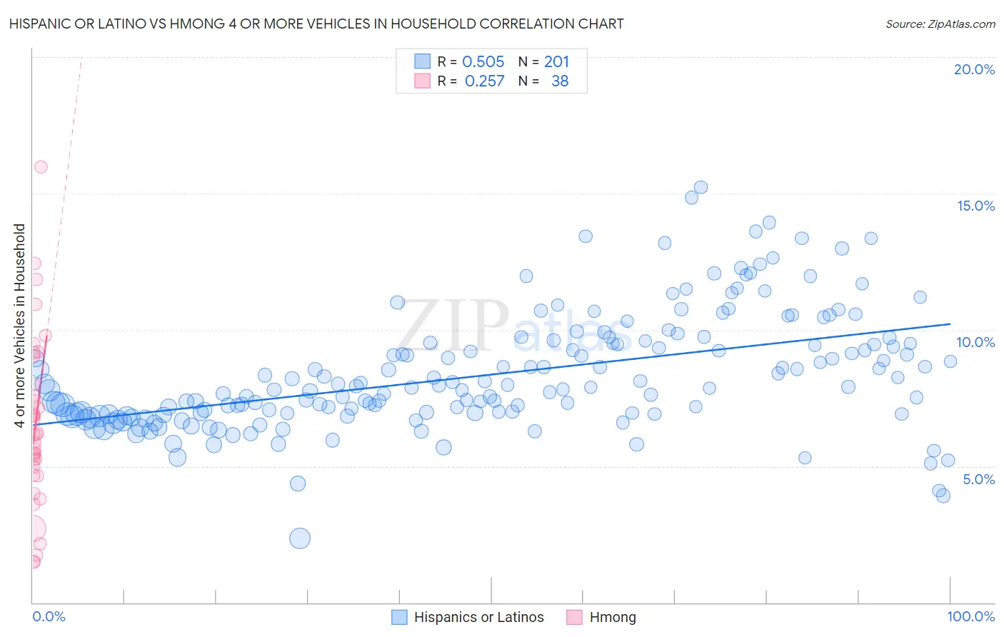 Hispanic or Latino vs Hmong 4 or more Vehicles in Household