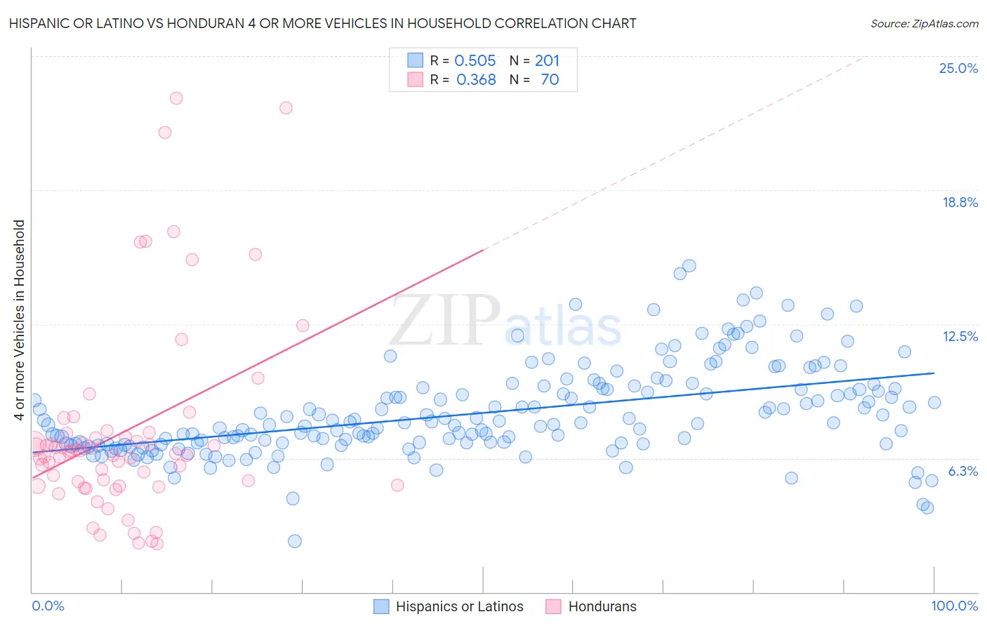 Hispanic or Latino vs Honduran 4 or more Vehicles in Household