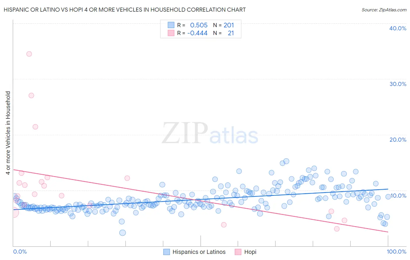 Hispanic or Latino vs Hopi 4 or more Vehicles in Household