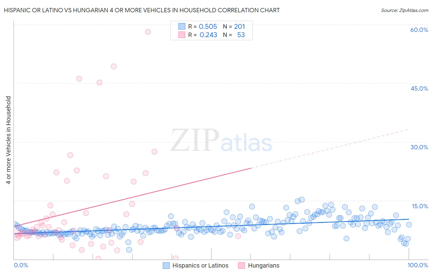 Hispanic or Latino vs Hungarian 4 or more Vehicles in Household