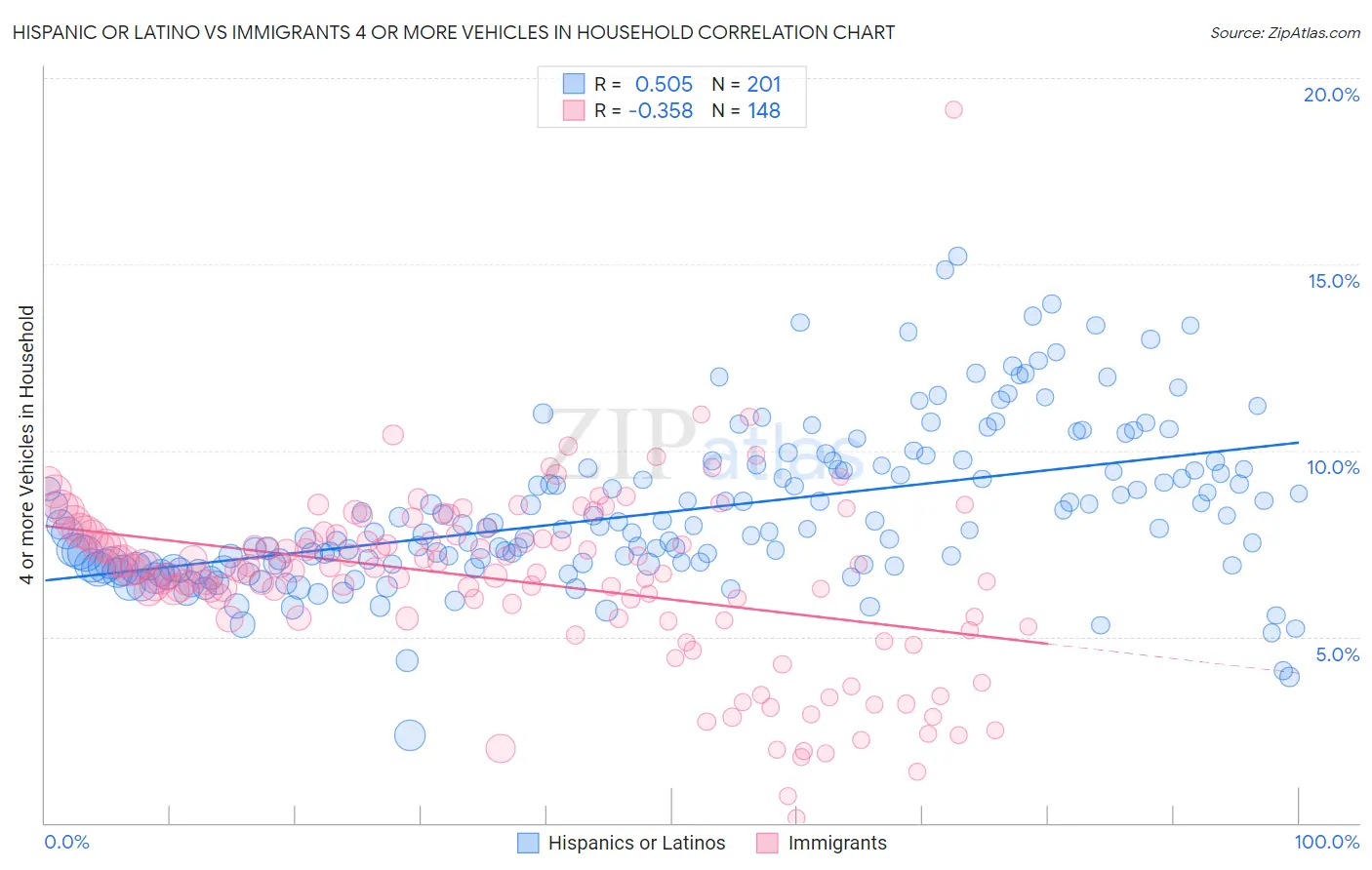 Hispanic or Latino vs Immigrants 4 or more Vehicles in Household