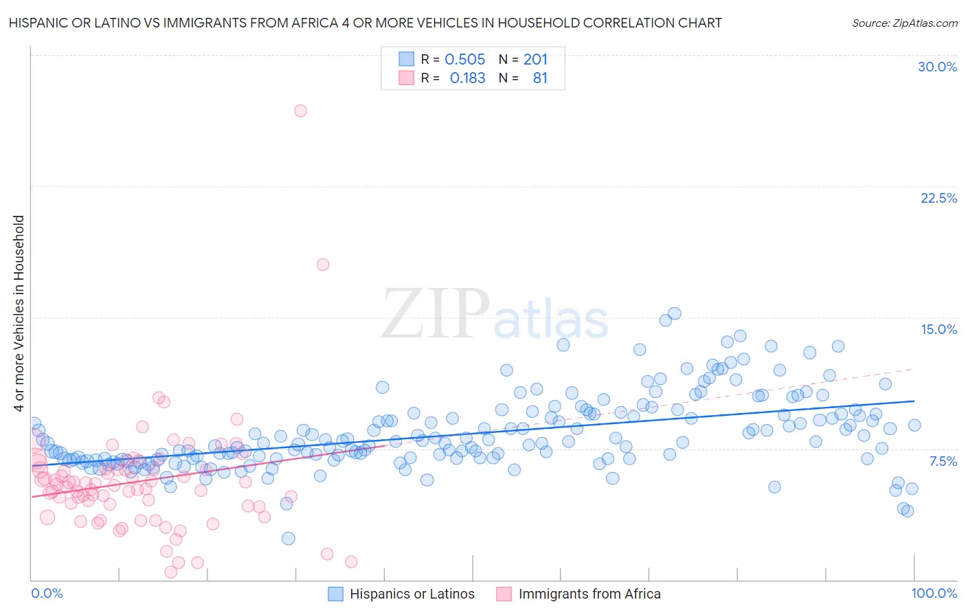 Hispanic or Latino vs Immigrants from Africa 4 or more Vehicles in Household