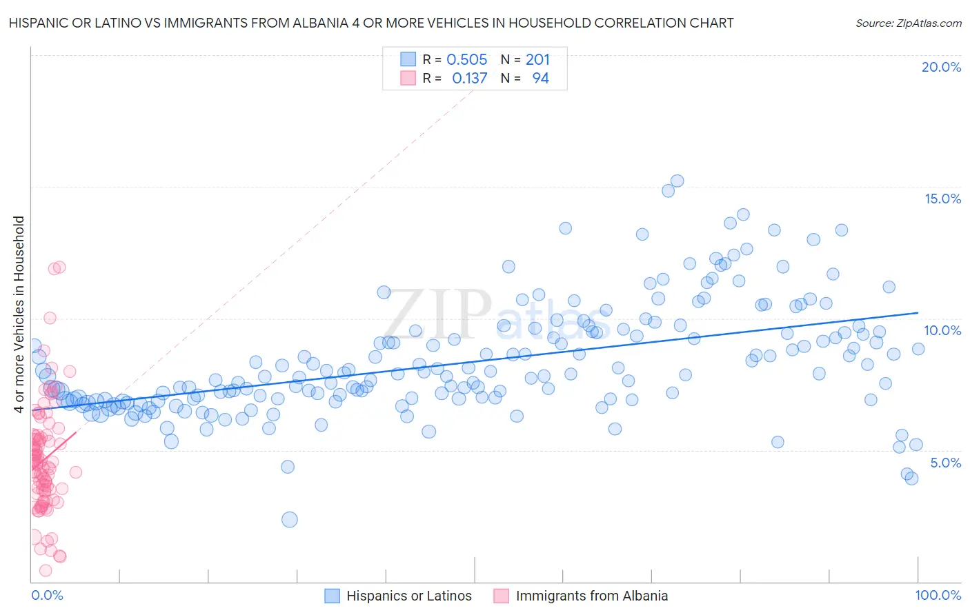 Hispanic or Latino vs Immigrants from Albania 4 or more Vehicles in Household