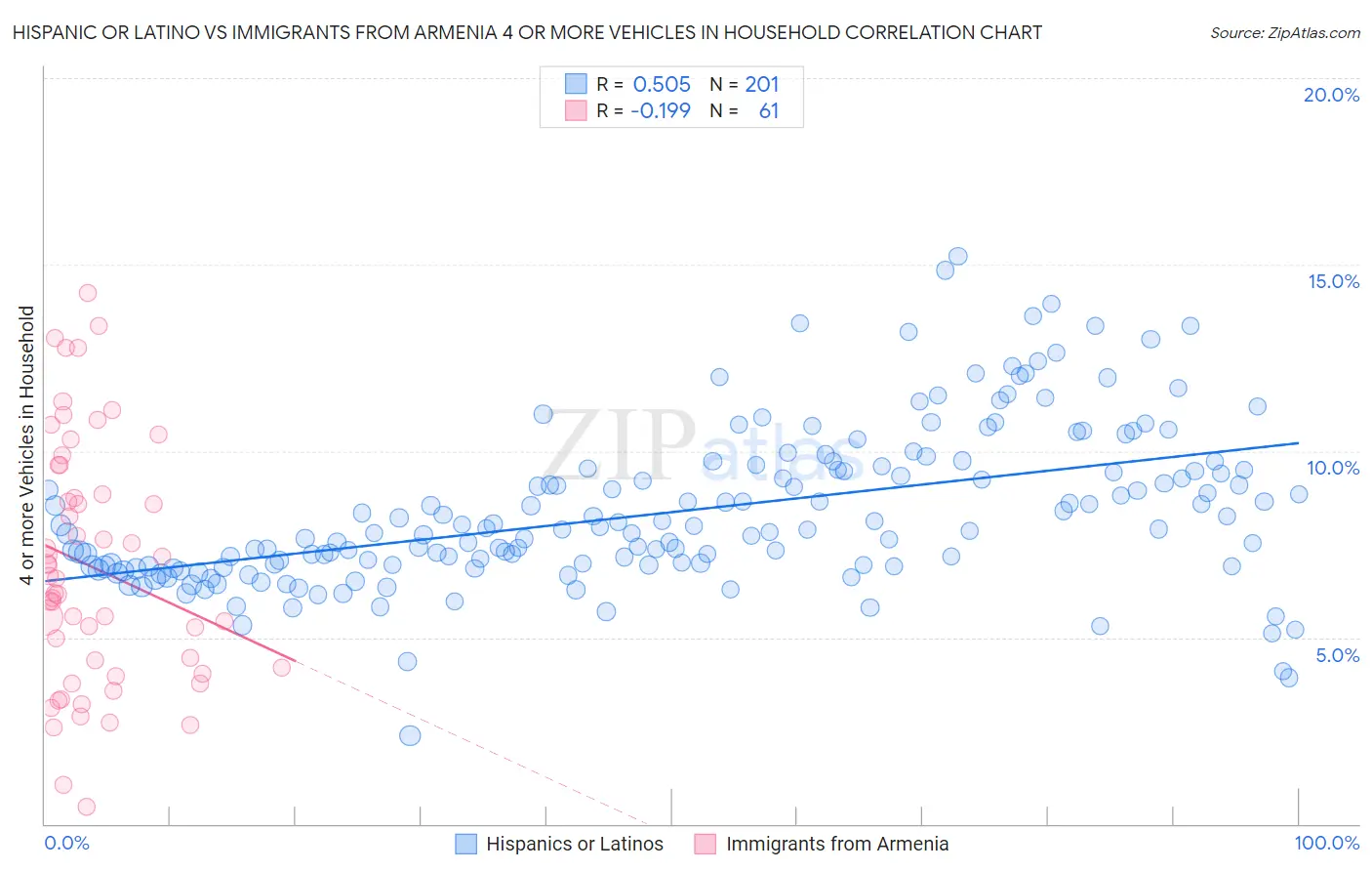 Hispanic or Latino vs Immigrants from Armenia 4 or more Vehicles in Household