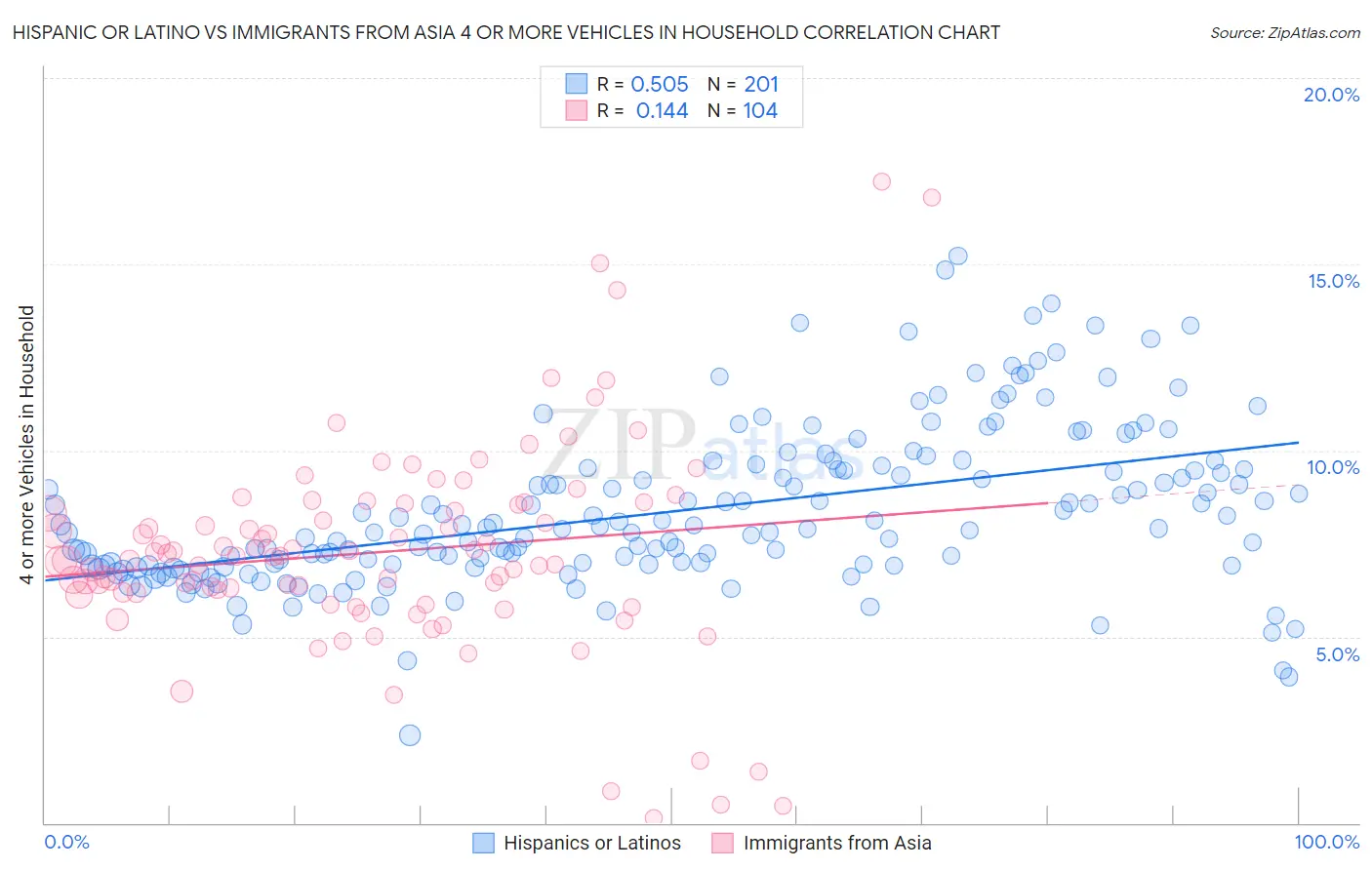 Hispanic or Latino vs Immigrants from Asia 4 or more Vehicles in Household