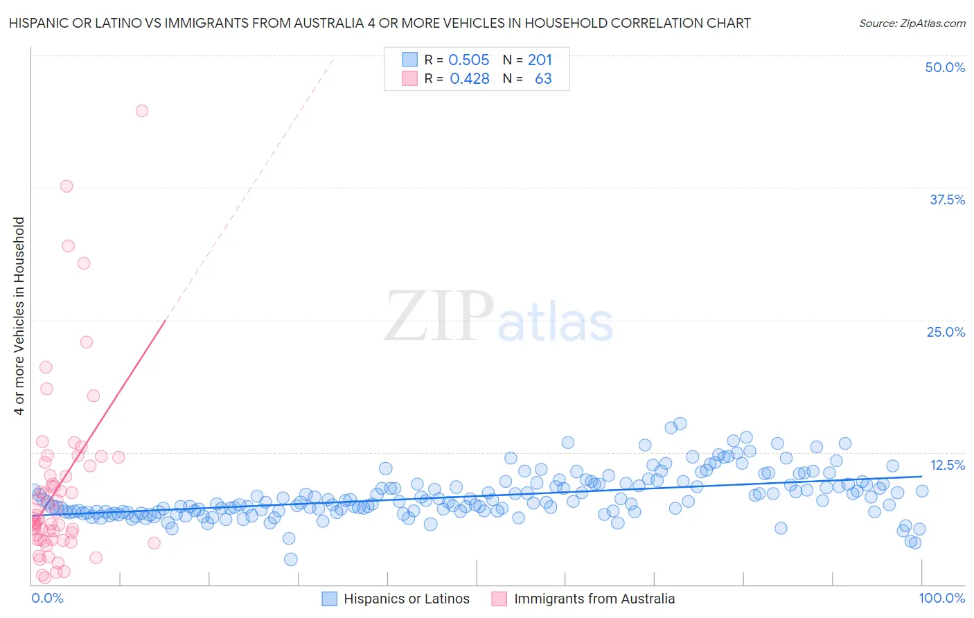 Hispanic or Latino vs Immigrants from Australia 4 or more Vehicles in Household