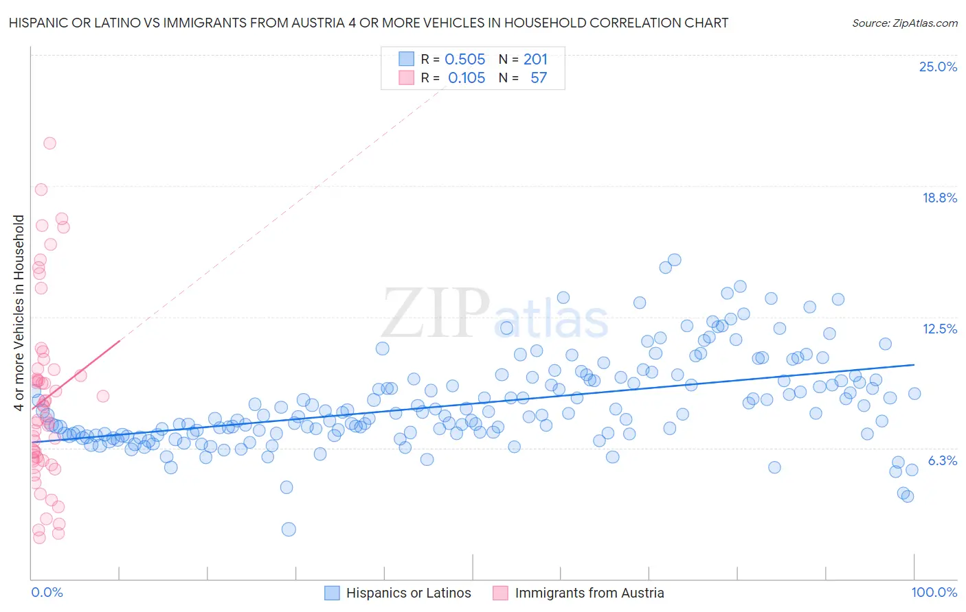 Hispanic or Latino vs Immigrants from Austria 4 or more Vehicles in Household