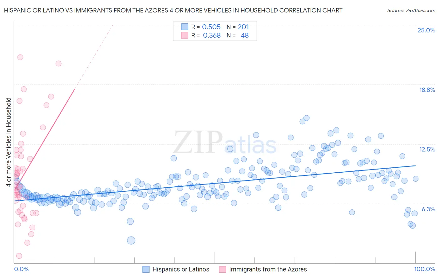 Hispanic or Latino vs Immigrants from the Azores 4 or more Vehicles in Household
