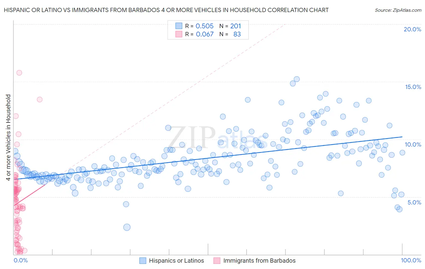 Hispanic or Latino vs Immigrants from Barbados 4 or more Vehicles in Household