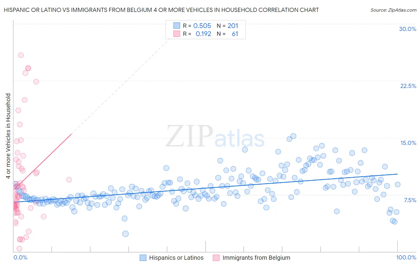 Hispanic or Latino vs Immigrants from Belgium 4 or more Vehicles in Household