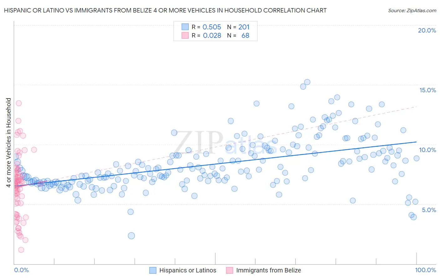 Hispanic or Latino vs Immigrants from Belize 4 or more Vehicles in Household