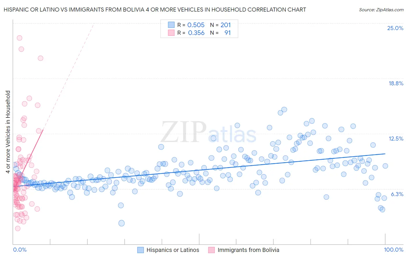 Hispanic or Latino vs Immigrants from Bolivia 4 or more Vehicles in Household