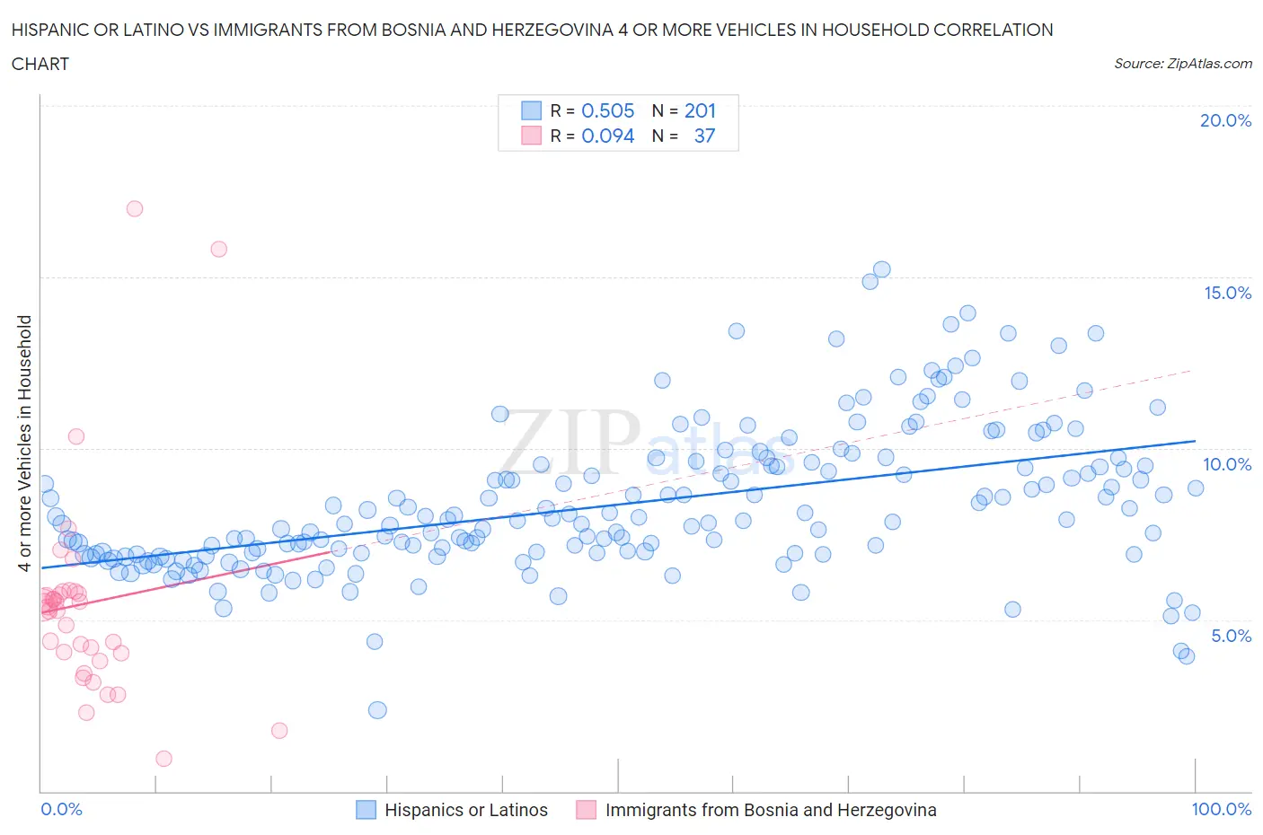 Hispanic or Latino vs Immigrants from Bosnia and Herzegovina 4 or more Vehicles in Household