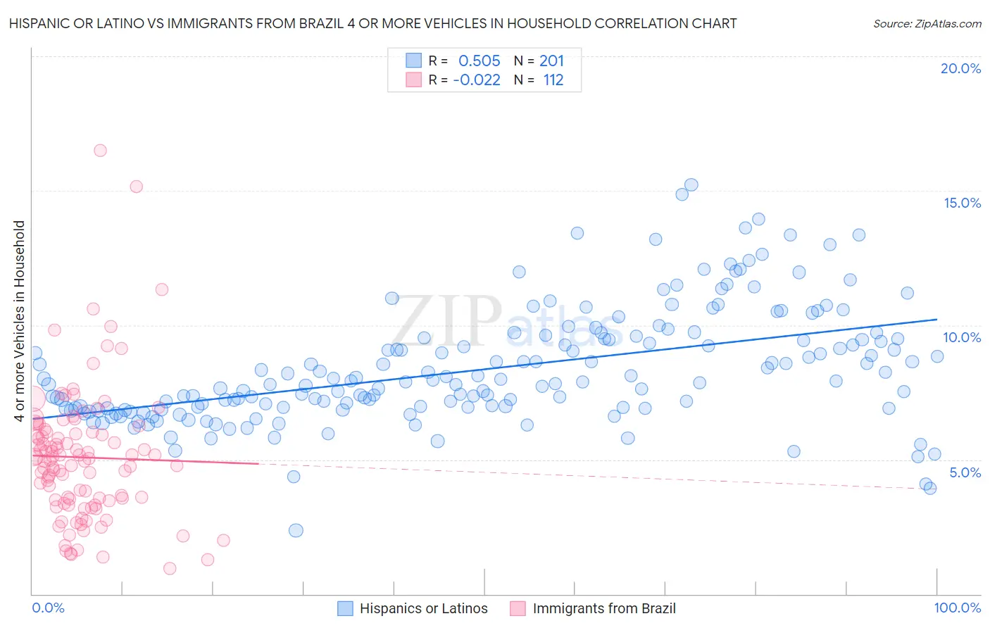 Hispanic or Latino vs Immigrants from Brazil 4 or more Vehicles in Household