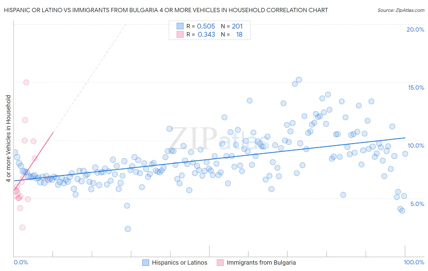 Hispanic or Latino vs Immigrants from Bulgaria 4 or more Vehicles in Household