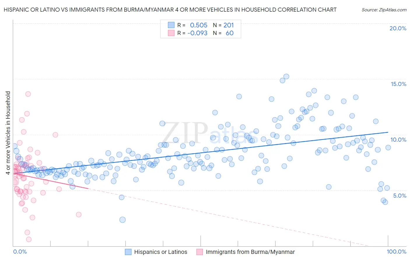 Hispanic or Latino vs Immigrants from Burma/Myanmar 4 or more Vehicles in Household