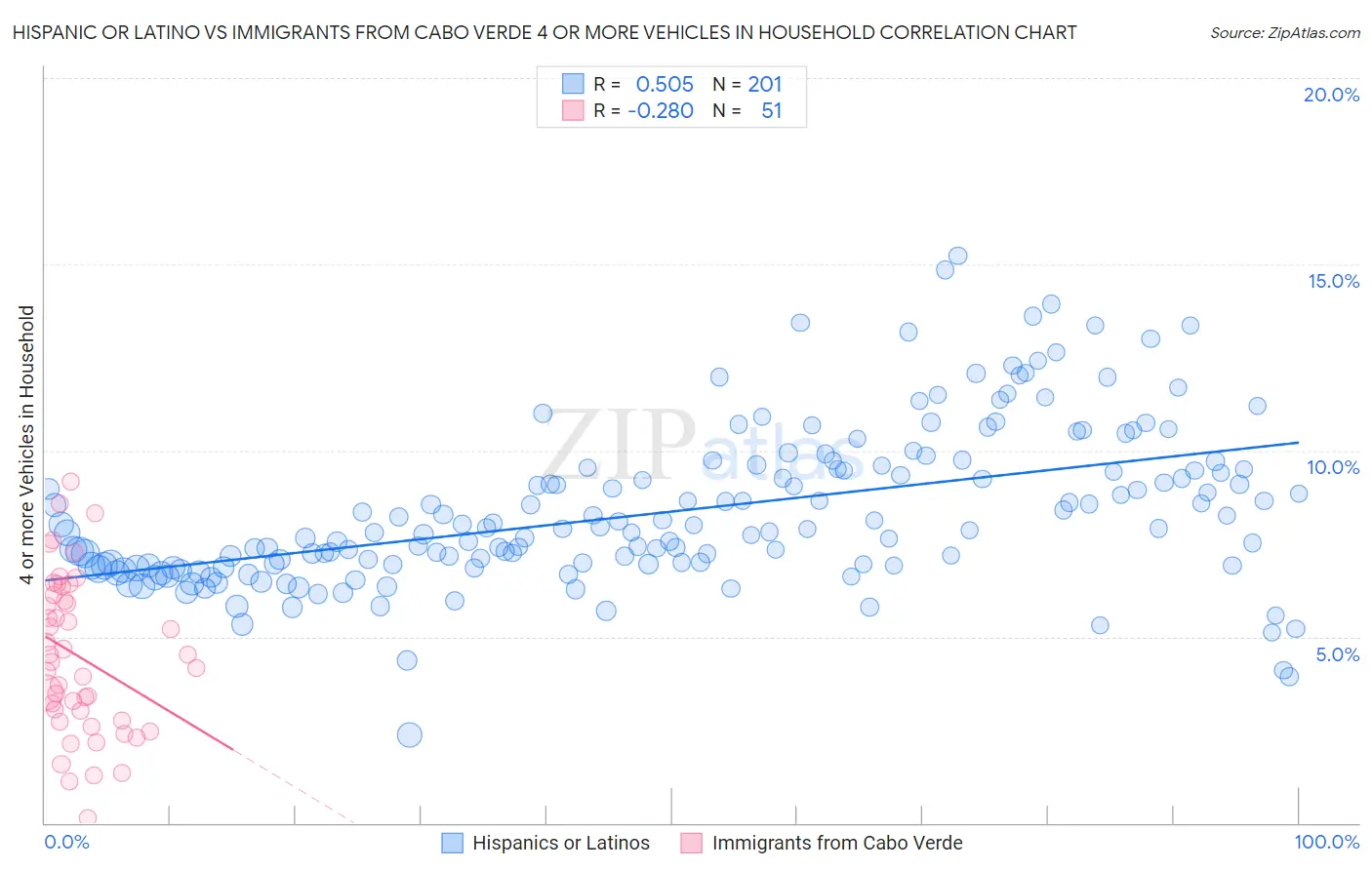 Hispanic or Latino vs Immigrants from Cabo Verde 4 or more Vehicles in Household