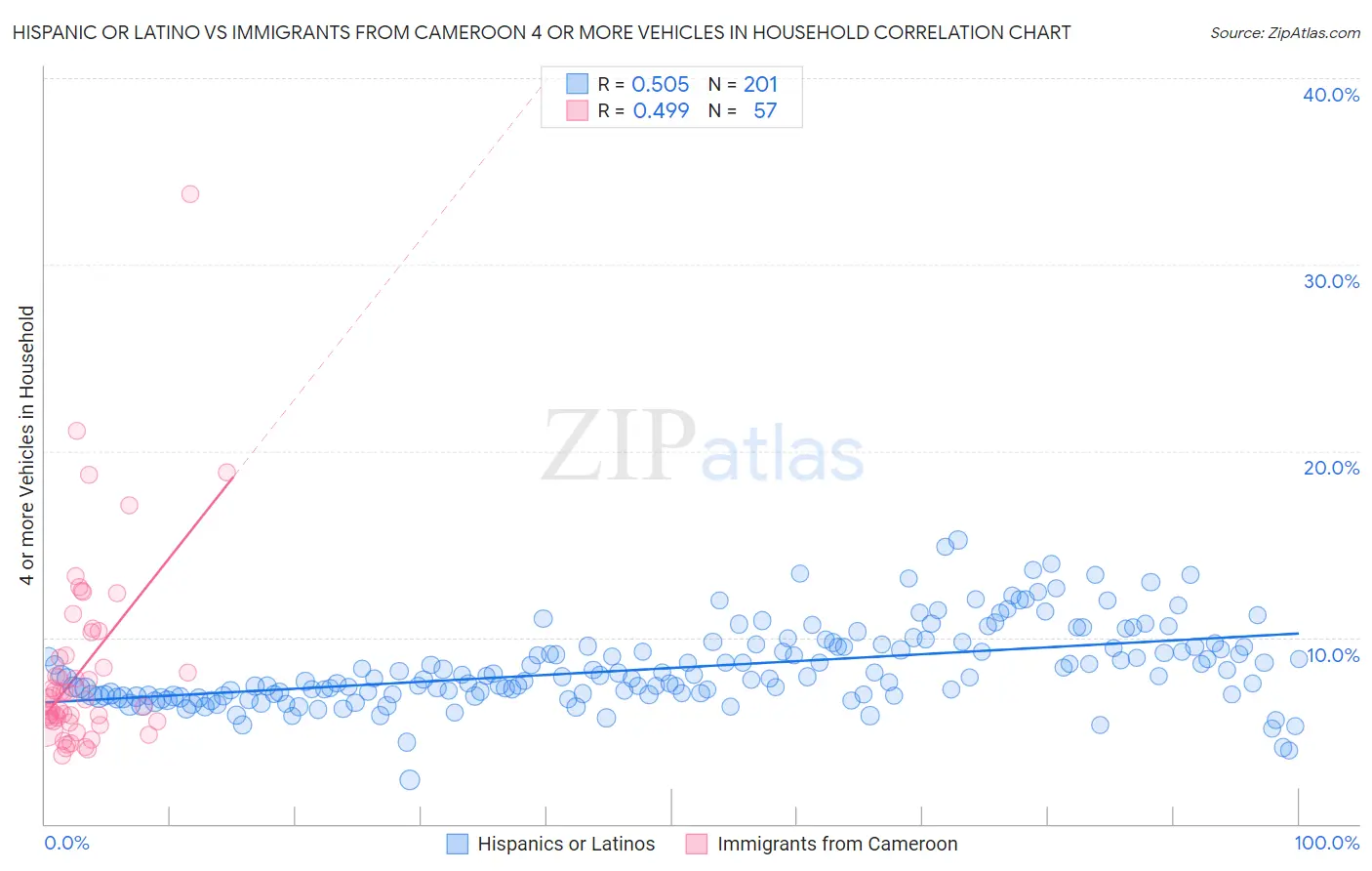 Hispanic or Latino vs Immigrants from Cameroon 4 or more Vehicles in Household