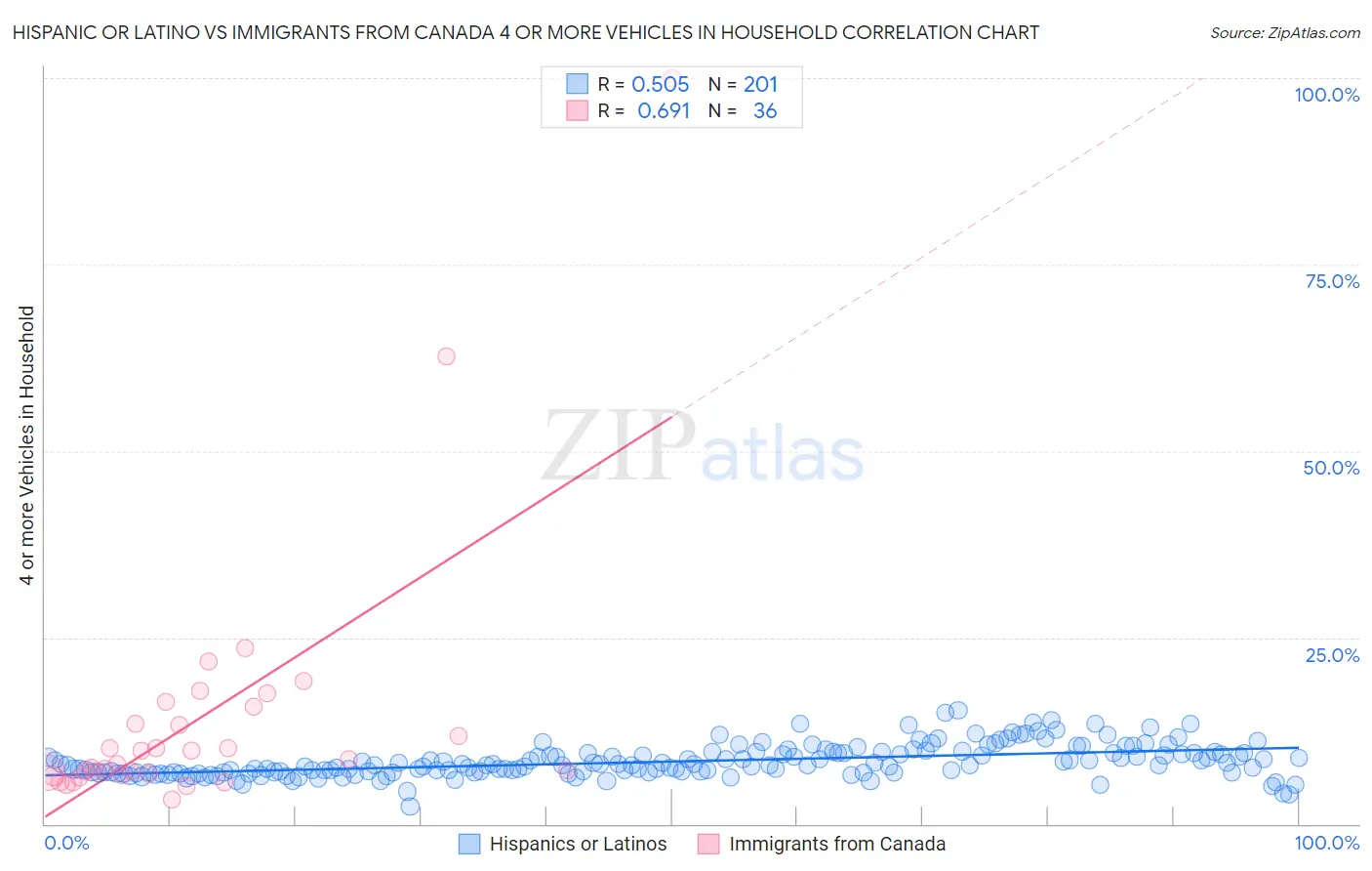 Hispanic or Latino vs Immigrants from Canada 4 or more Vehicles in Household