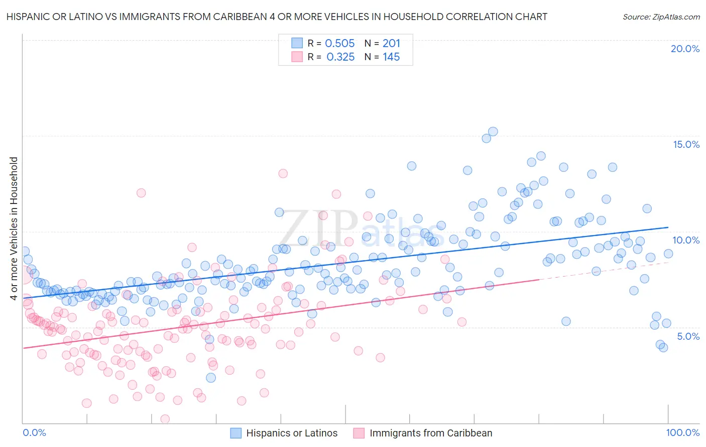 Hispanic or Latino vs Immigrants from Caribbean 4 or more Vehicles in Household