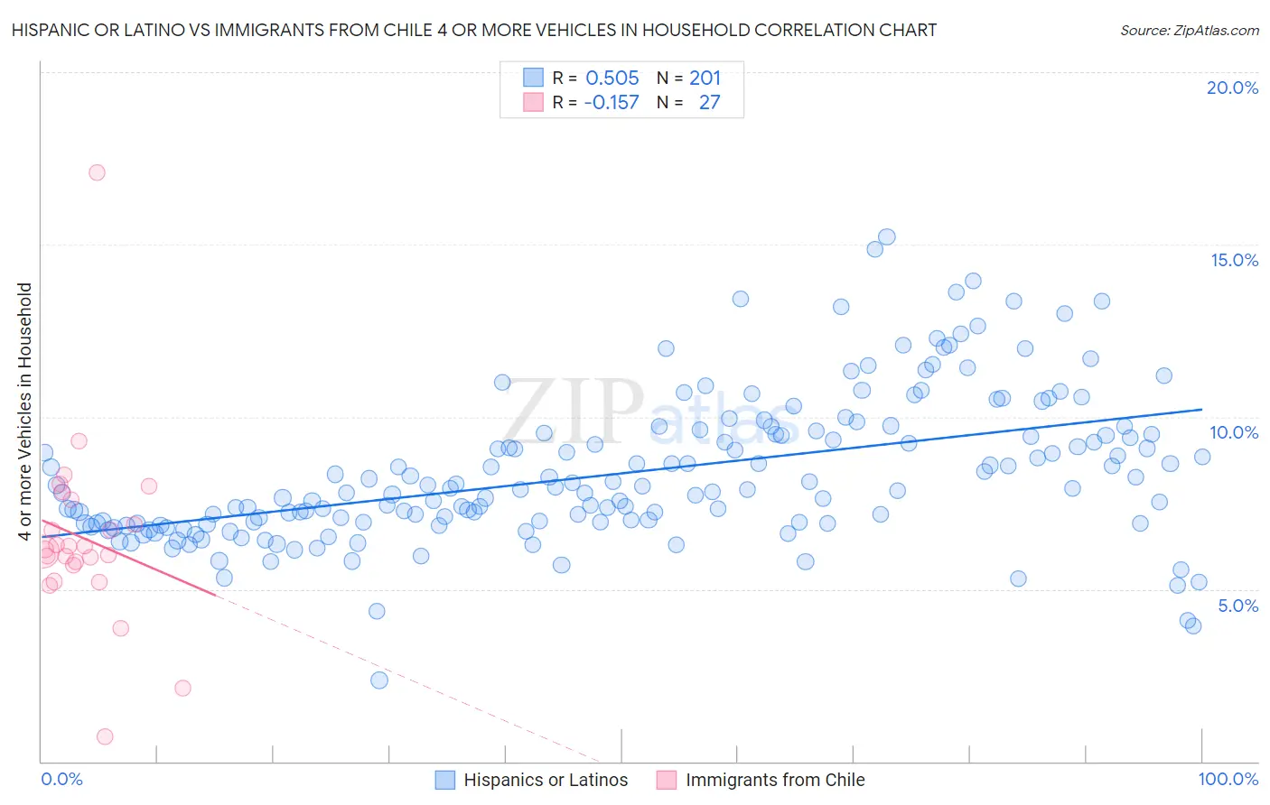 Hispanic or Latino vs Immigrants from Chile 4 or more Vehicles in Household