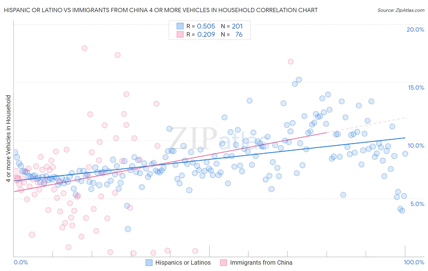 Hispanic or Latino vs Immigrants from China 4 or more Vehicles in Household