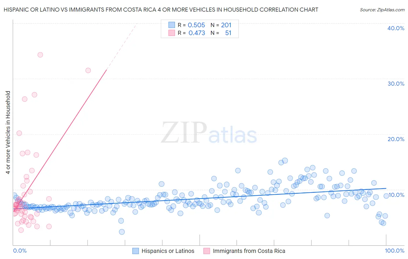 Hispanic or Latino vs Immigrants from Costa Rica 4 or more Vehicles in Household