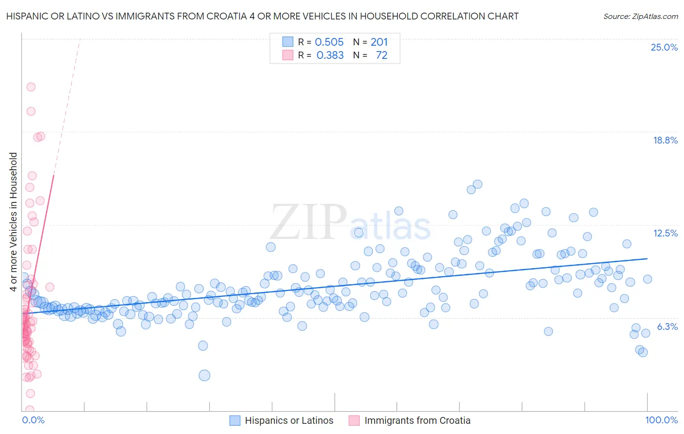 Hispanic or Latino vs Immigrants from Croatia 4 or more Vehicles in Household