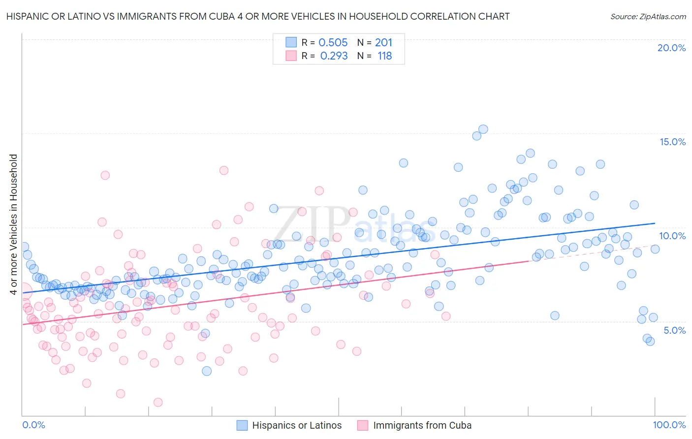 Hispanic or Latino vs Immigrants from Cuba 4 or more Vehicles in Household