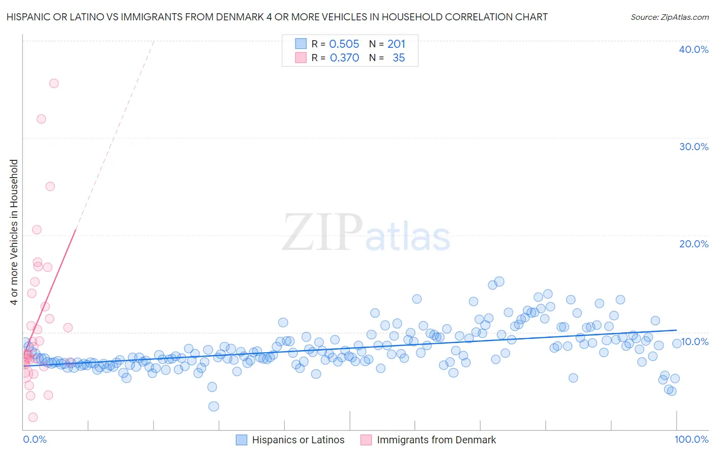 Hispanic or Latino vs Immigrants from Denmark 4 or more Vehicles in Household