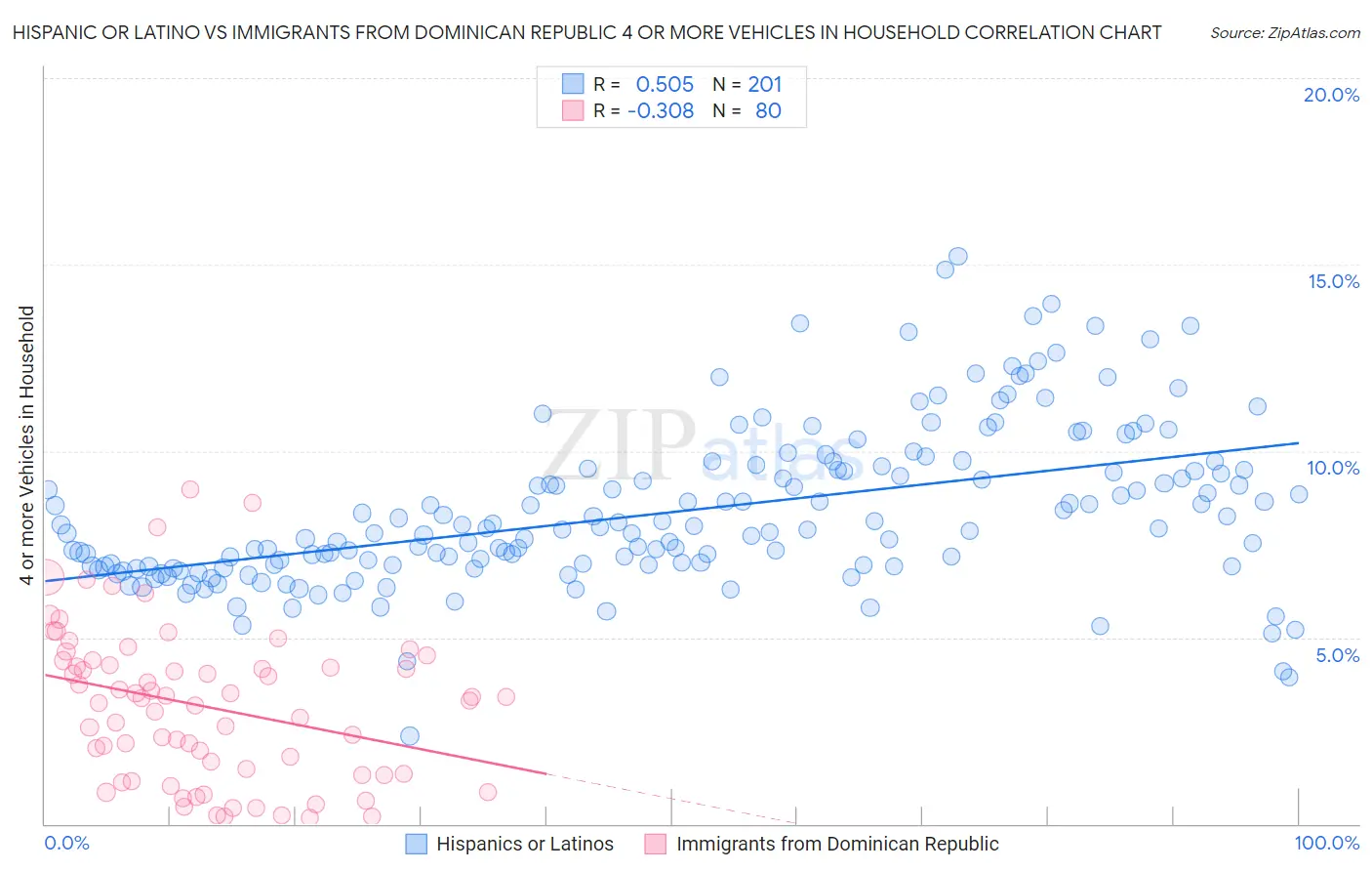 Hispanic or Latino vs Immigrants from Dominican Republic 4 or more Vehicles in Household