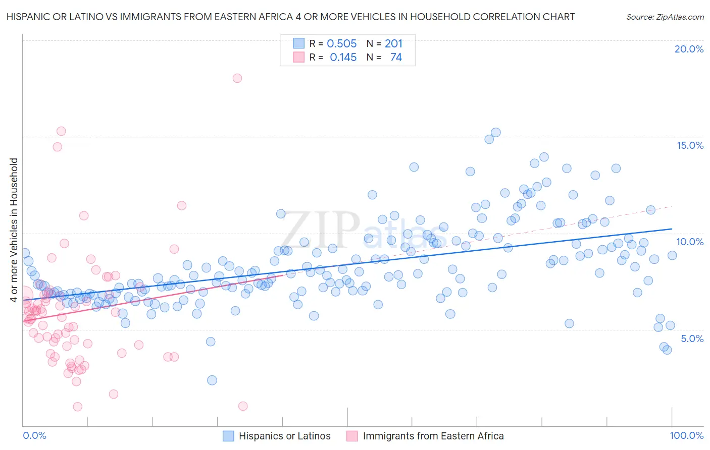 Hispanic or Latino vs Immigrants from Eastern Africa 4 or more Vehicles in Household