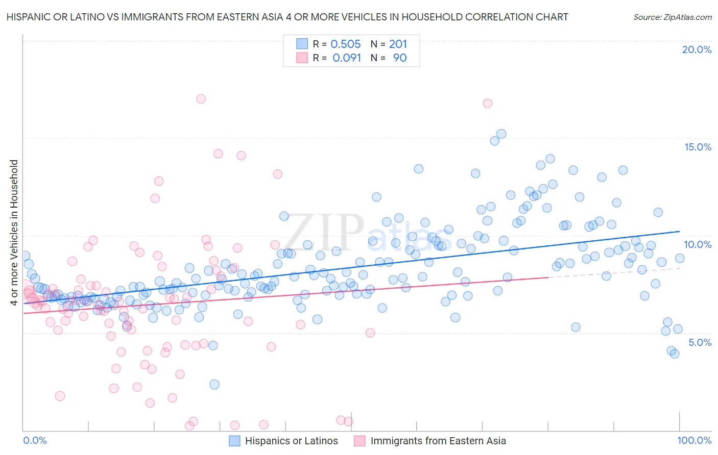 Hispanic or Latino vs Immigrants from Eastern Asia 4 or more Vehicles in Household