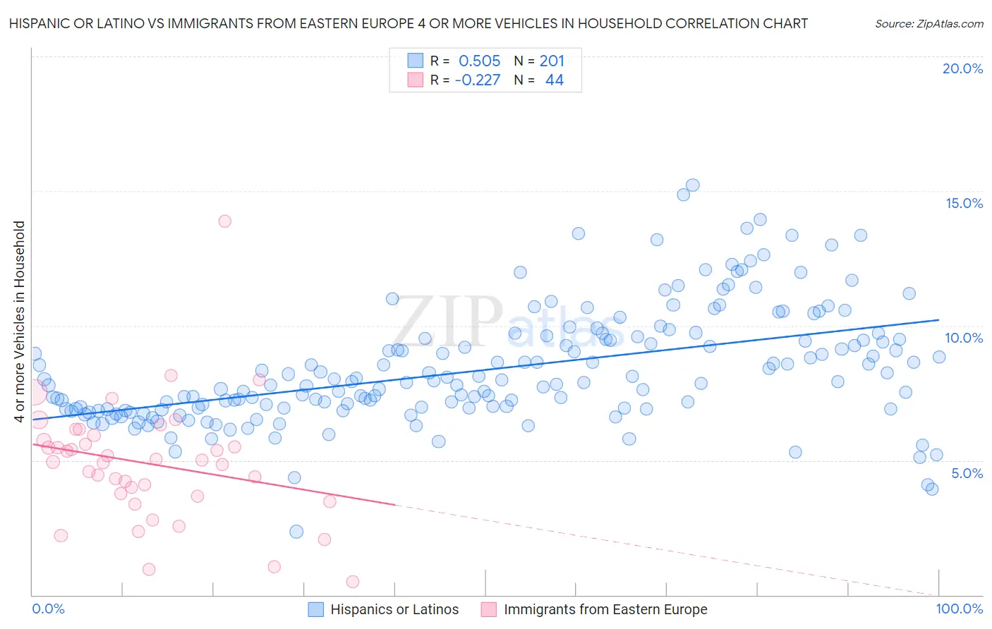 Hispanic or Latino vs Immigrants from Eastern Europe 4 or more Vehicles in Household